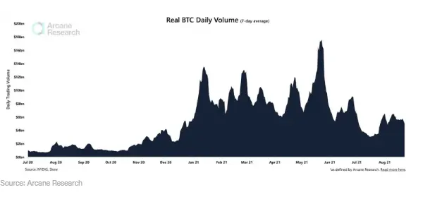 尽管比特币价格回升但交易量保持低迷 涨势可能无法持续