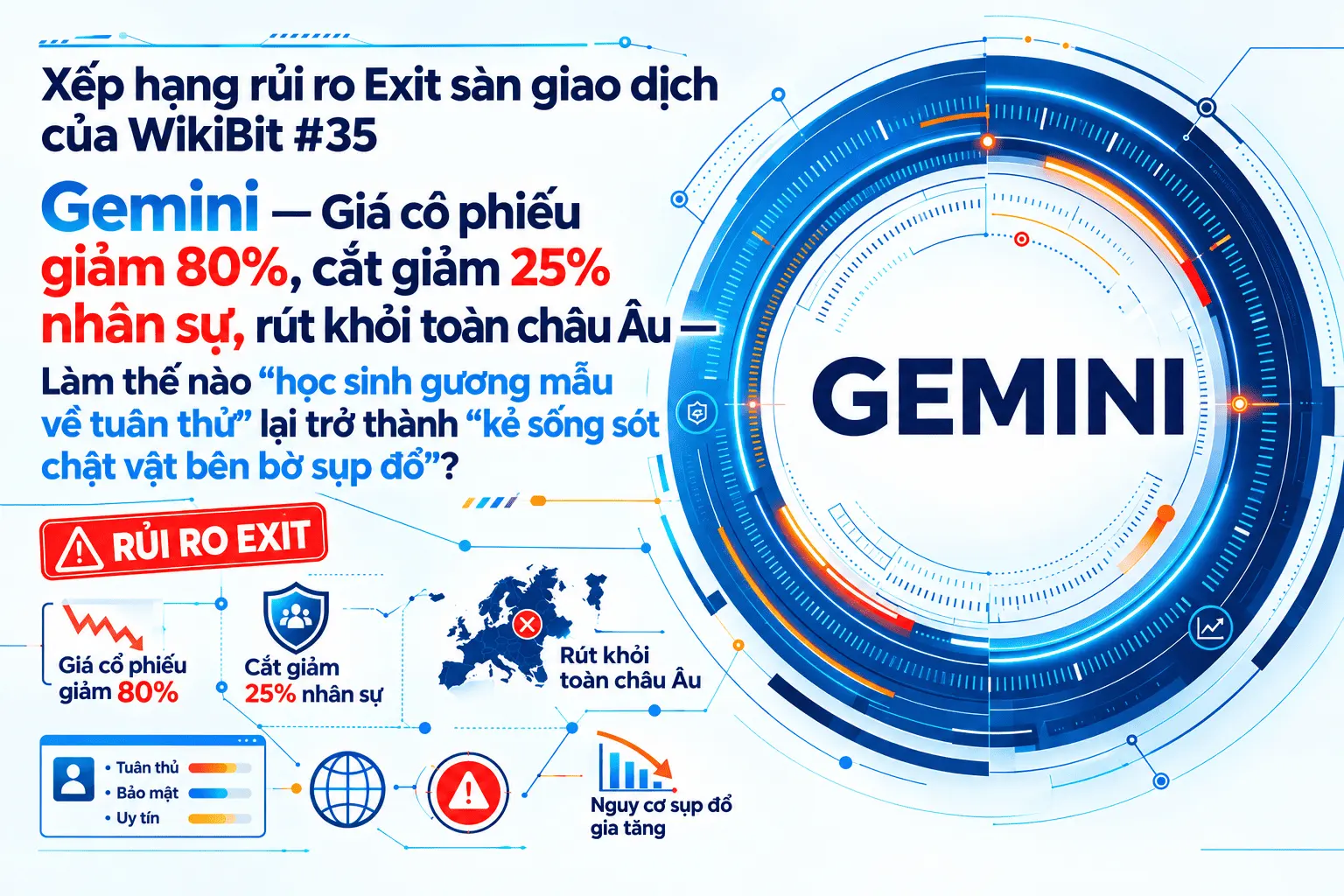 Xếp hạng rủi ro Exit sàn giao dịch của WikiBit #35: Gemini — Giá cổ phiếu giảm 80%, cắt giảm 25% nhân sự, rút khỏi toàn bộ châu Âu — Làm thế nào “học sinh gương mẫu về tuân thủ” lại trở thành “kẻ sống sót chật vật bên bờ sụp đổ”?