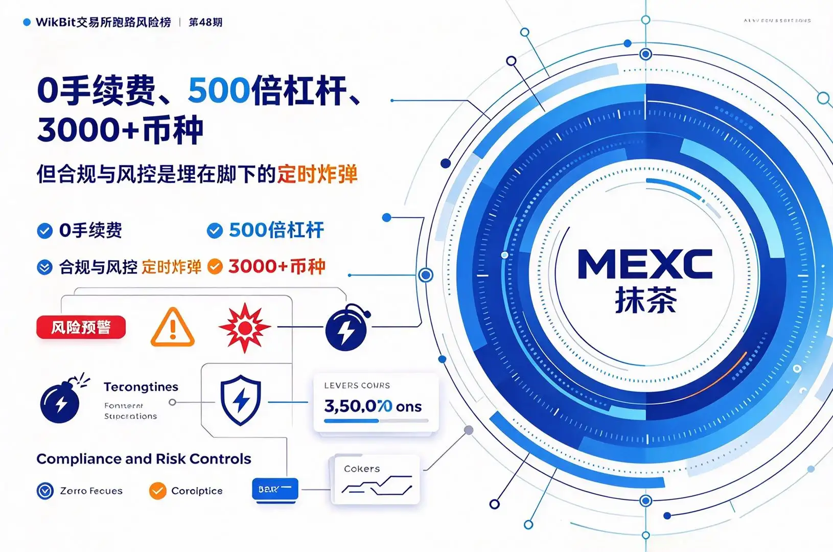WikiBit交易所跑路风险榜第48期MEXC抹茶:0手续费、500倍杠杆、3000+币种,但合规与风控是埋在脚下的定时炸弹