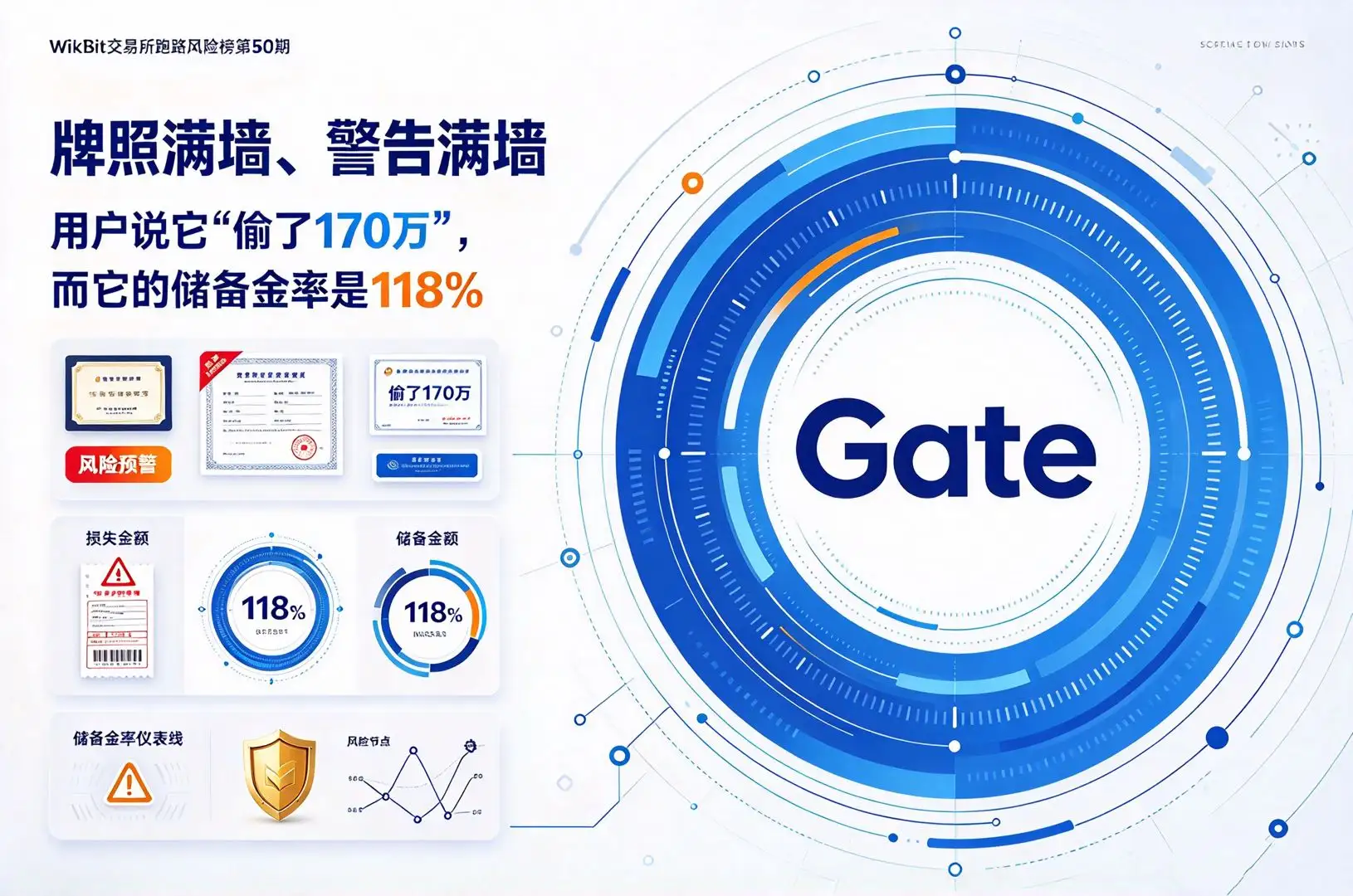 WikiBit交易所跑路风险榜第50期Gate:“牌照满墙、警告满墙”,用户说它“偷了170万”,而它的储备金率是118%