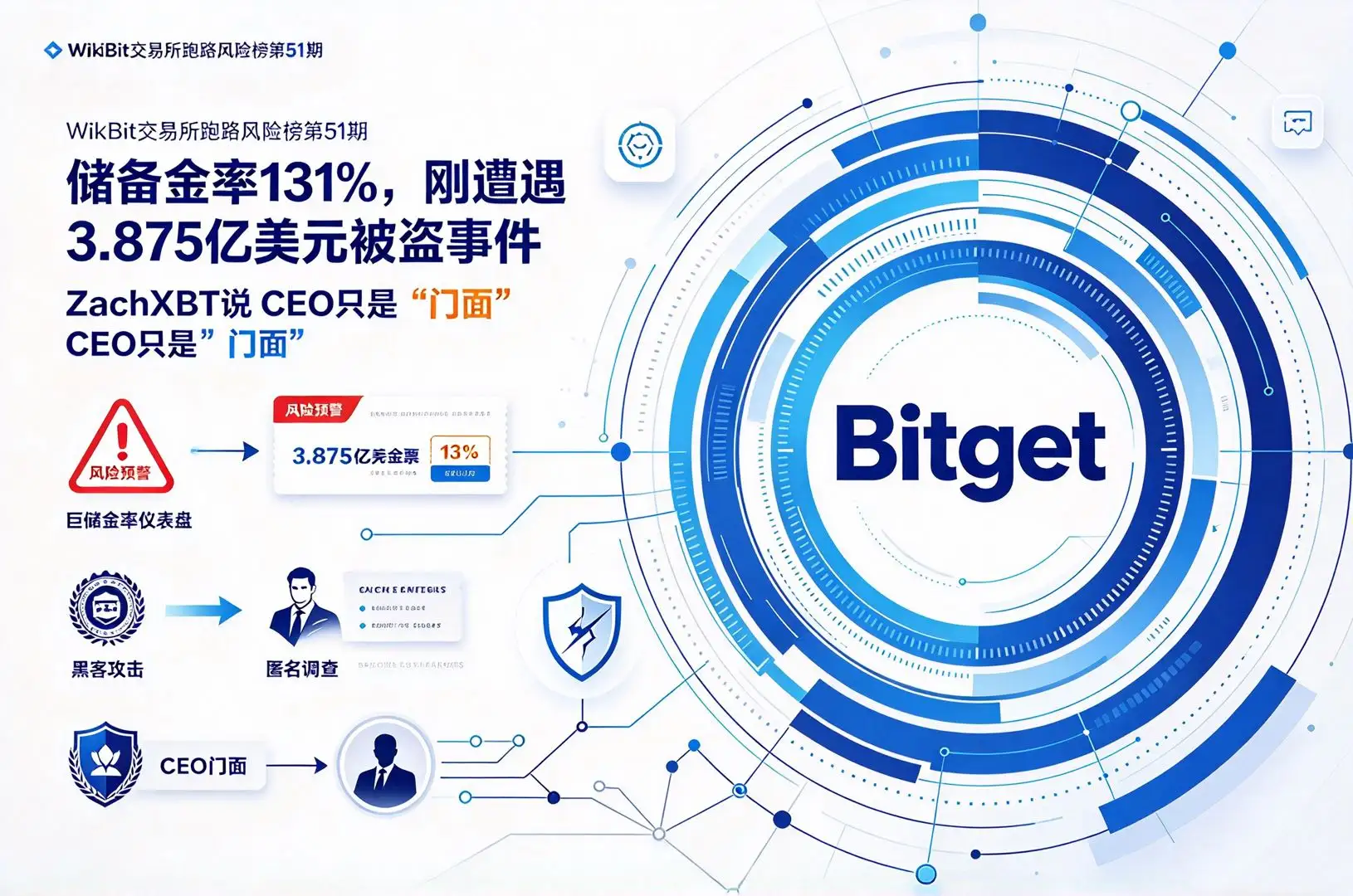 WikiBit交易所跑路風險榜第51期Bitget：儲備金率131%，剛遭遇3.875億美元被盜事件，ZachXBT說CEO只是“門面”