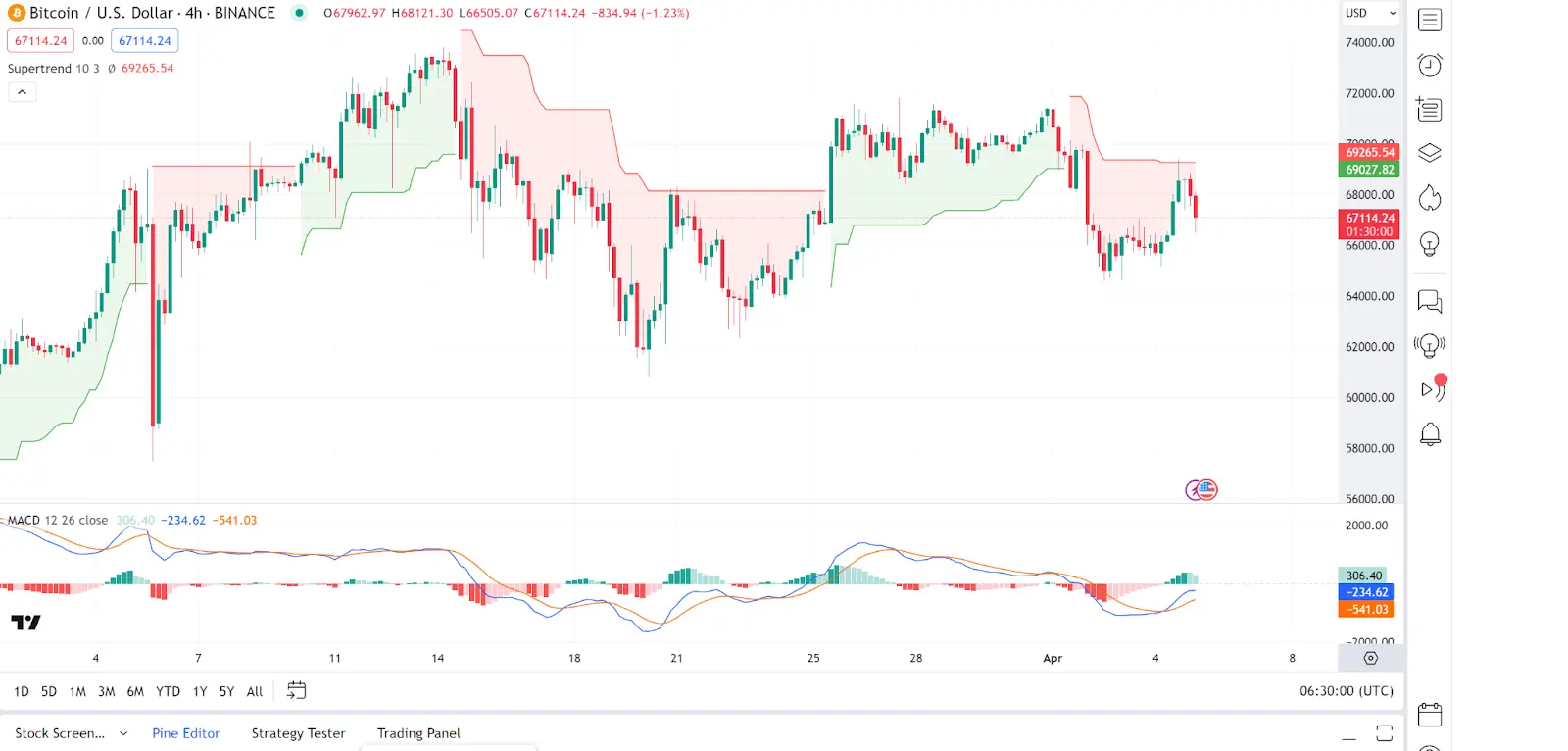 Daily Market Review: BTC, ETH, PENDLE, ATA, ORDI