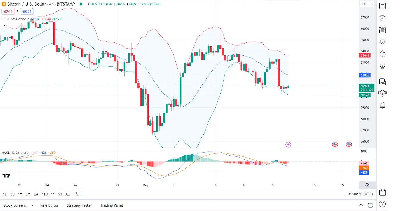 Daily Market Review: BTC, ETH, AKT, TON, INJ