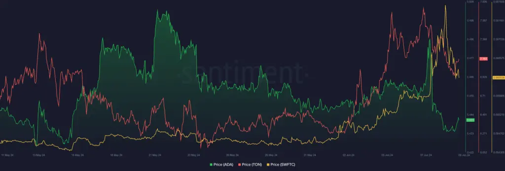 Top cryptocurrencies to watch this week: TON, ADA, SWFTC