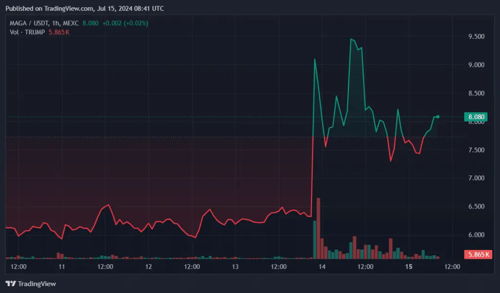 MAGA token slumps 7% despite market-wide recovery