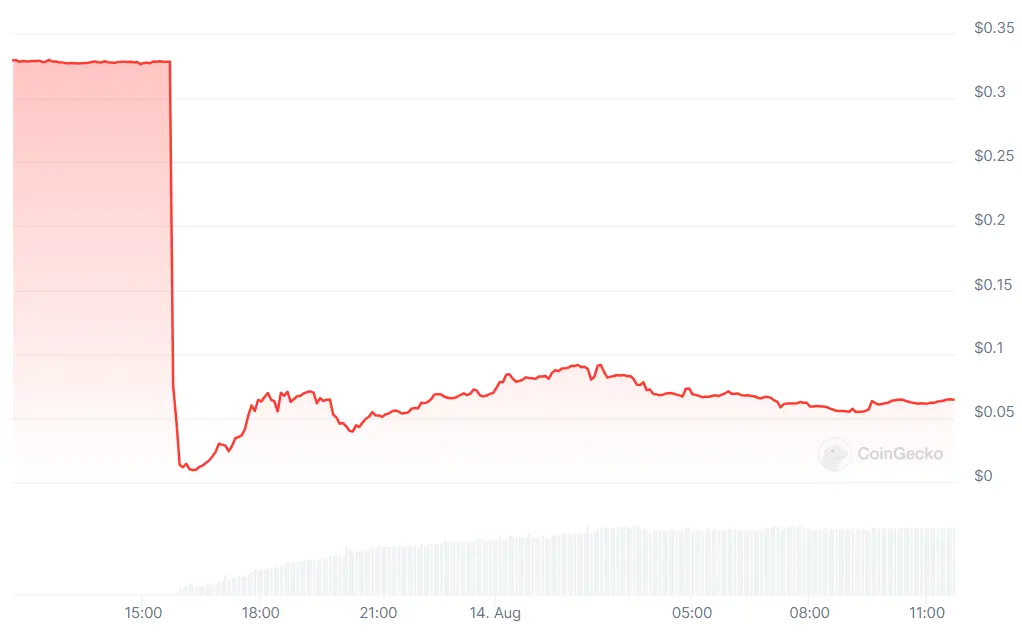 CertiK: Vow suffered $1.2m exploit, token plunged 80%