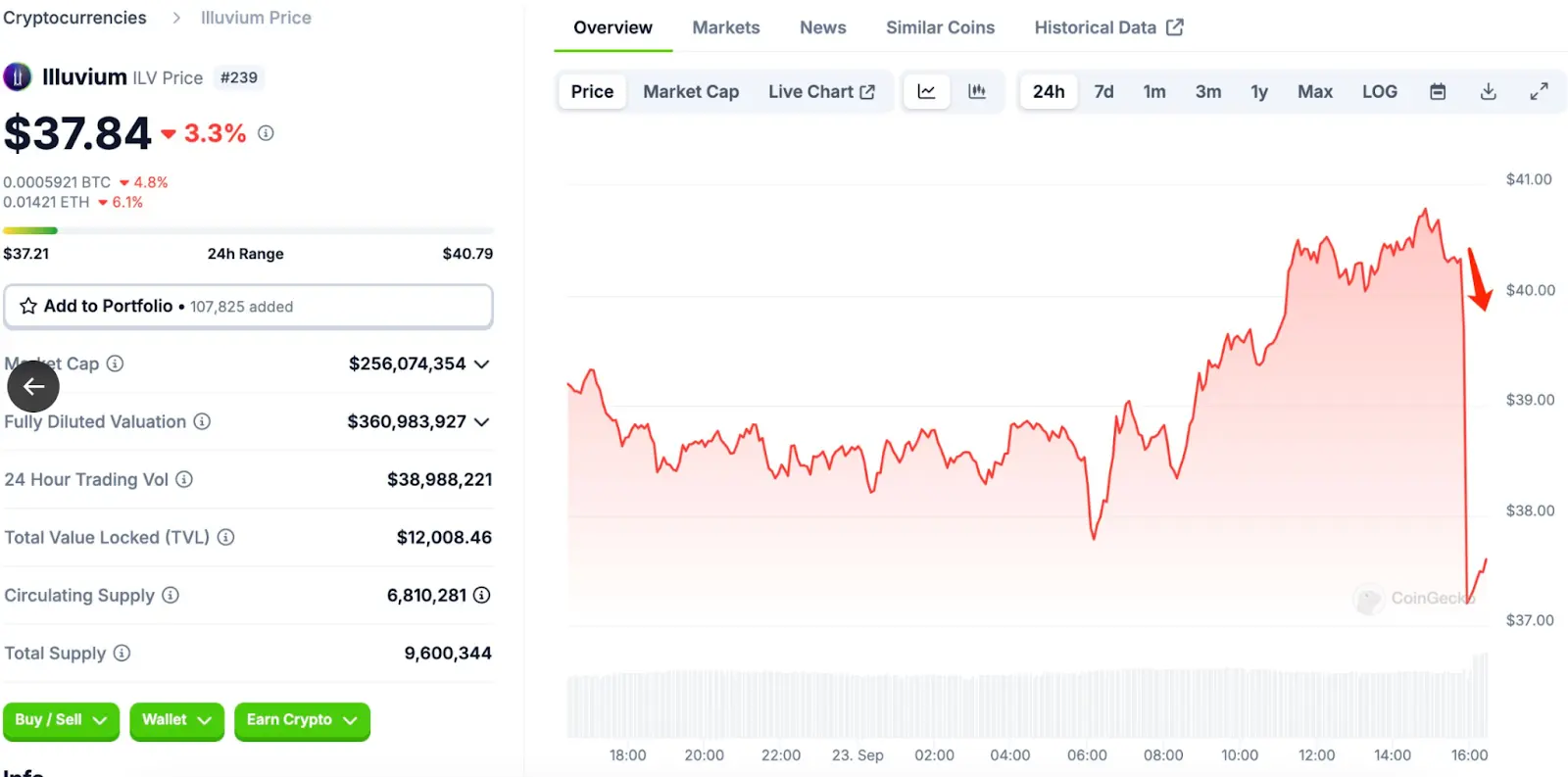 Illuvium Price Falls After Major Sell-off by luggis.eth
