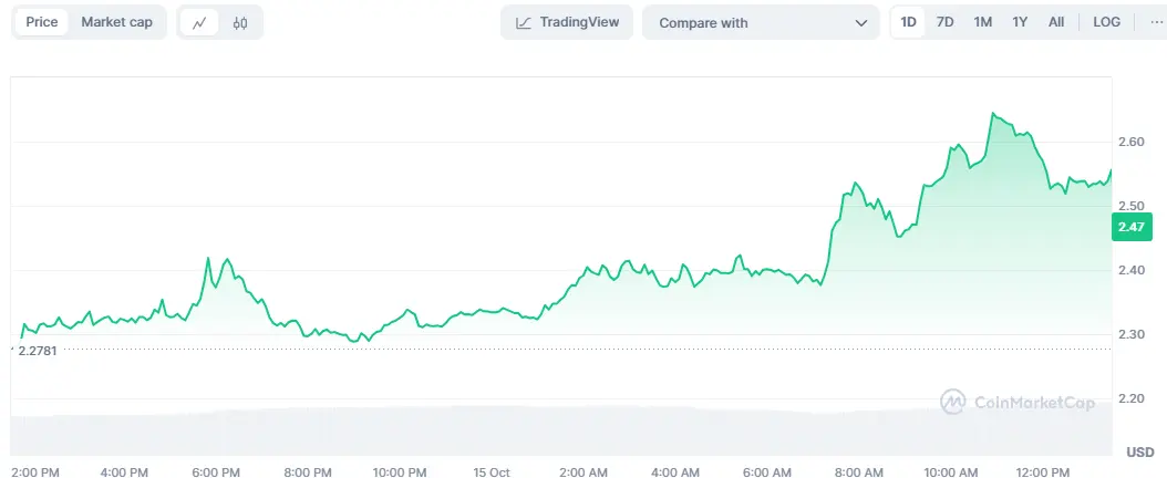 Worldcoin (WLD) Price Hits 5-Month High, Bullish Breakout Coming？