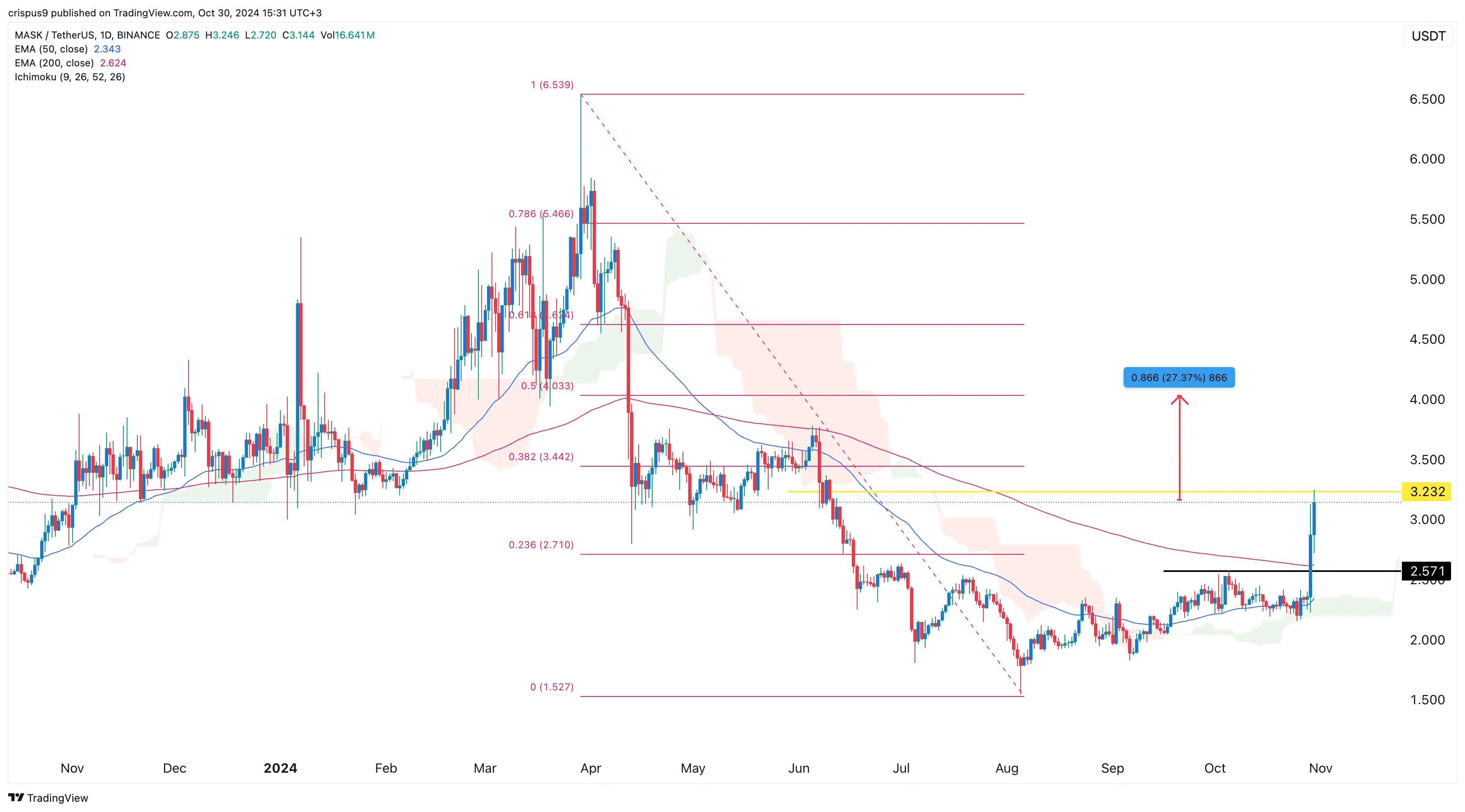 Mask Network token surges; open interest hits 7-month high