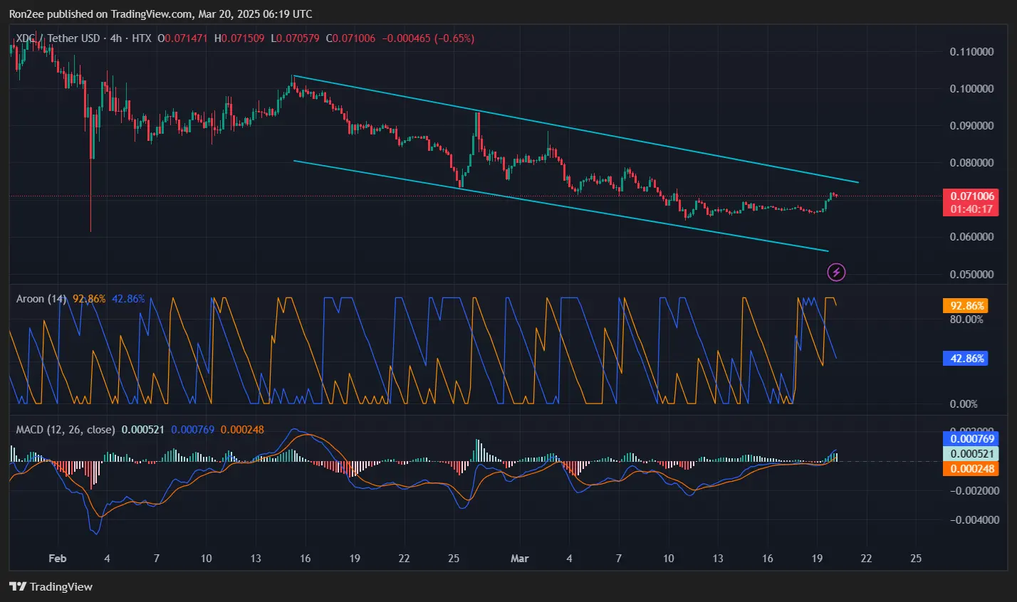 XDC breaks out of multi-week downtrend amid ecosystem developments