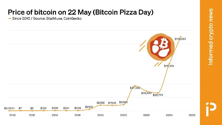 CHART: The price of BTC on every single Bitcoin Pizza Day