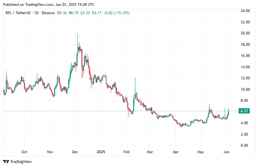 Rocket Pool price soars amid 150% jump in open interest