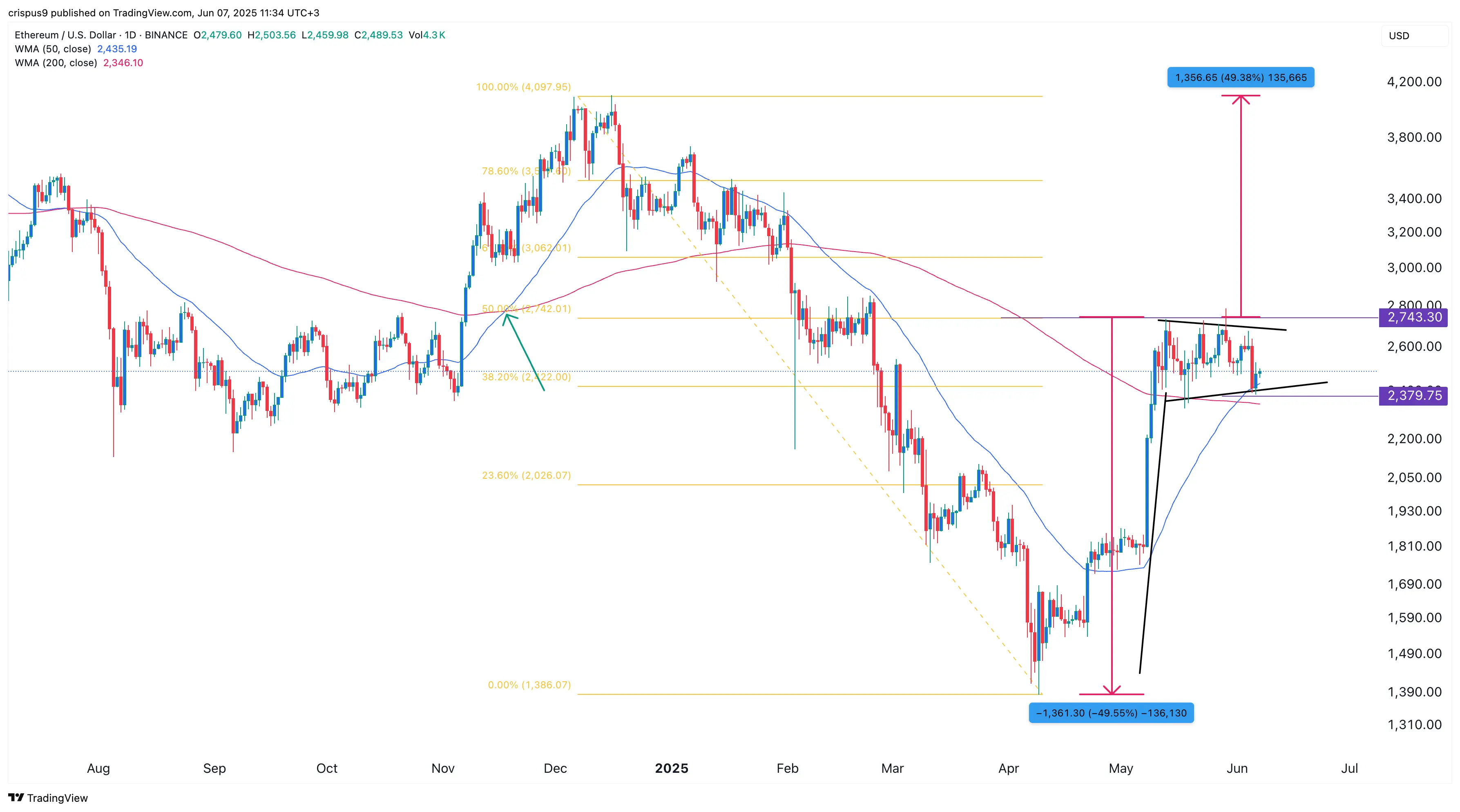 Ethereum price eyes breakout, ETHA ETF nears $5b milestone