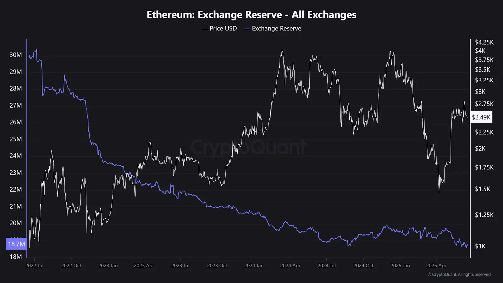 Whale Accumulation Hits Six-Year High as Ethereum Eyes $4K Breakout