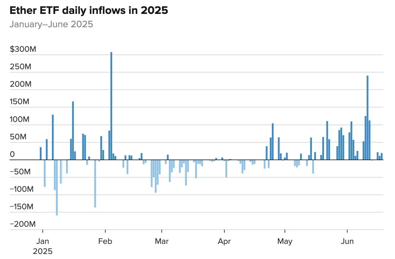 Ethereum ETF inflows have surged for six straight weeks