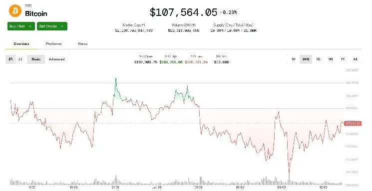 Bitcoin Holds Above $107K Ahead of Fridays Big Options Expiry With $102K Max Pain Price