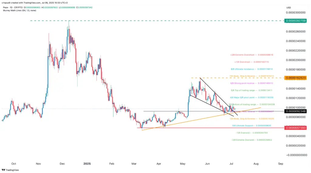 Pepe Coin plunged 40%, but the frog coin may leap higher than ever