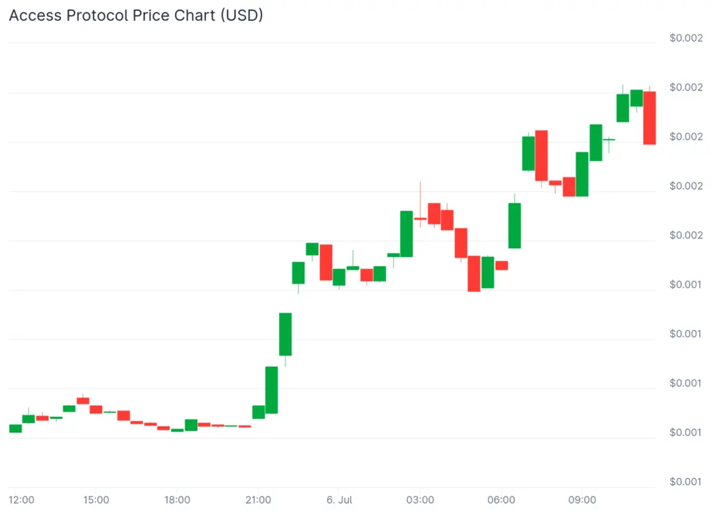 Orion leads altcoin rally as Solana falters below $150
