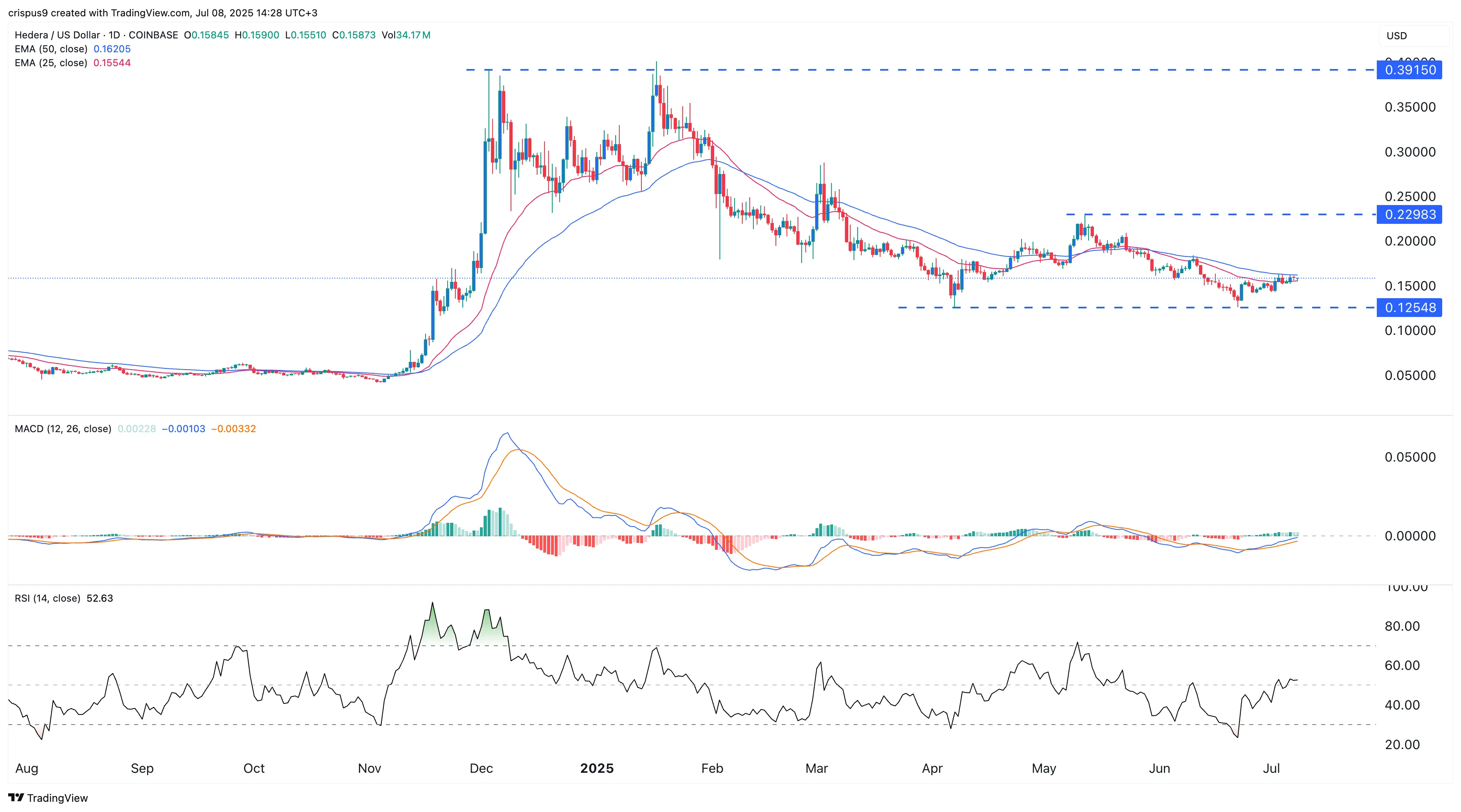 HBAR price nears rebound as key Hedera metric recovers