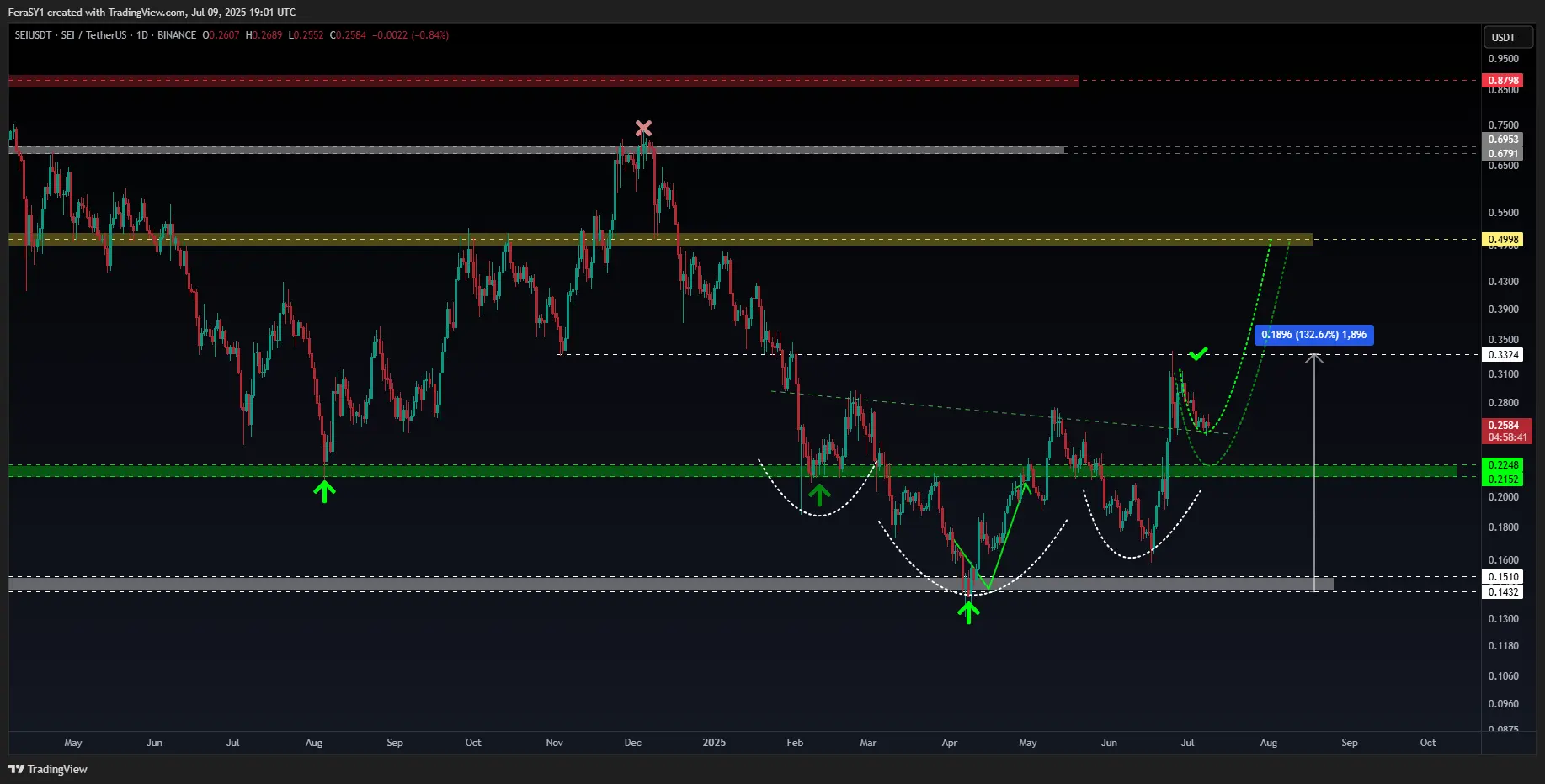 SEI targets 55% rally as native USDC support sparks inverse H&S breakout