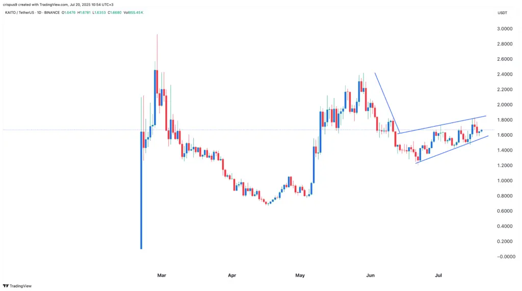 Cryptocurrencies to watch this week: Kaito, Avalanche, Pi Network