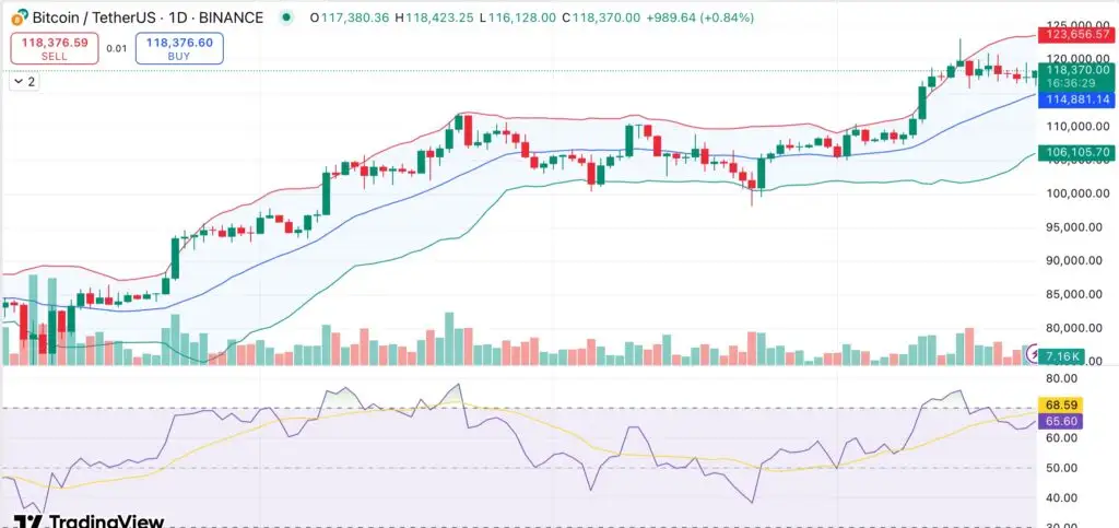 Bitcoin rally faces retail exit from U.S. and Korean markets, but whales double down: Analysis