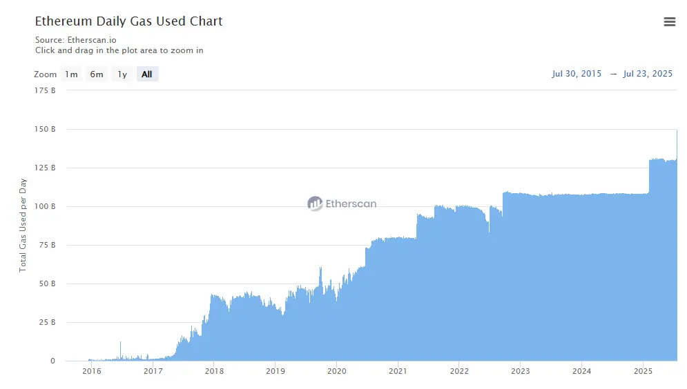 Gas usage on Ethereum network hits all-time high