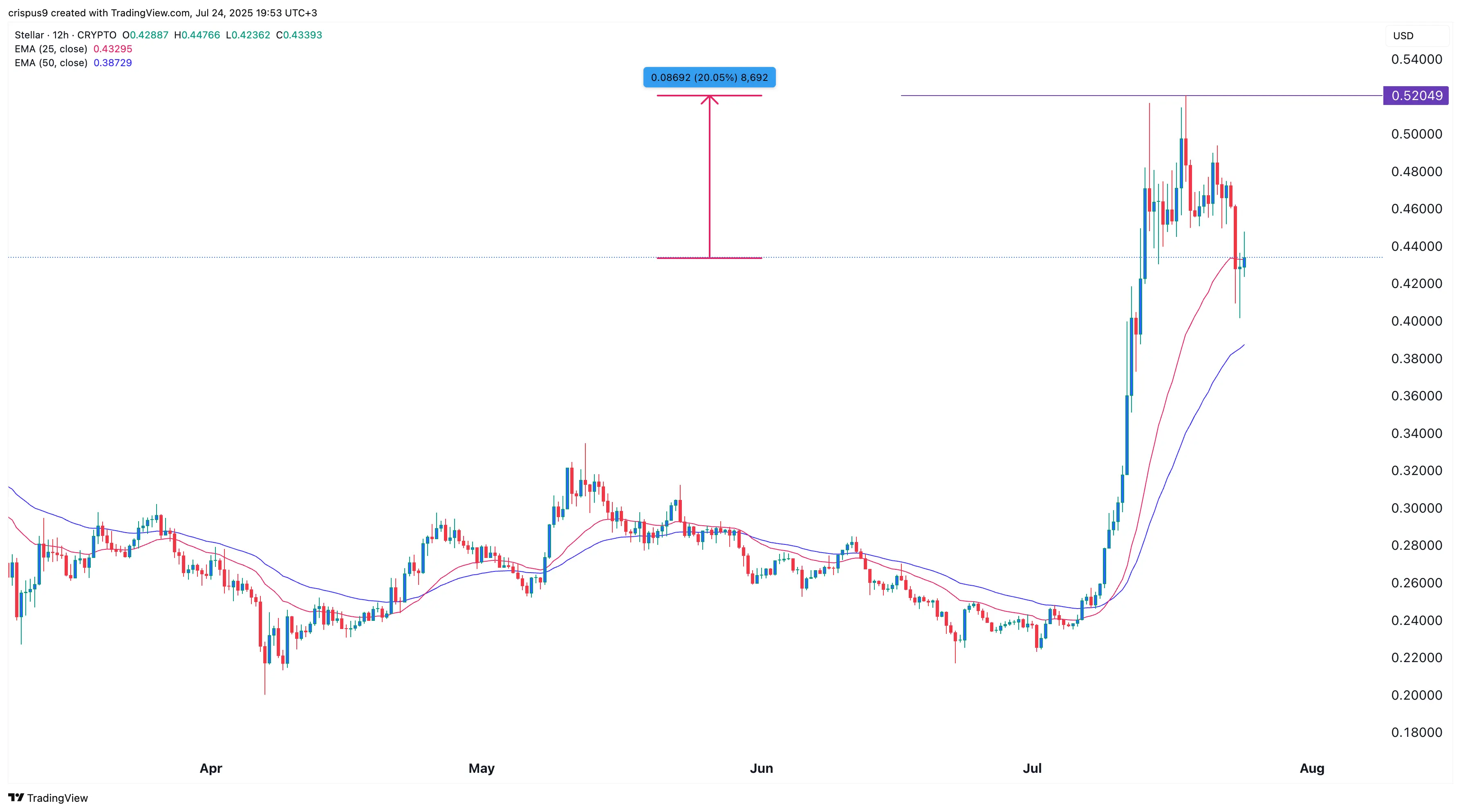 XLM price has crashed: 3 reasons Stellar may rebound