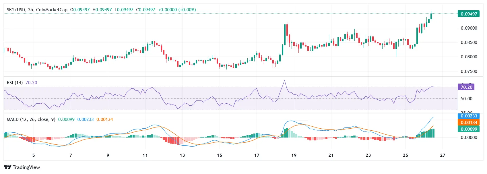 Sky Protocol Pumps 13%, Heres What Sparked the Move