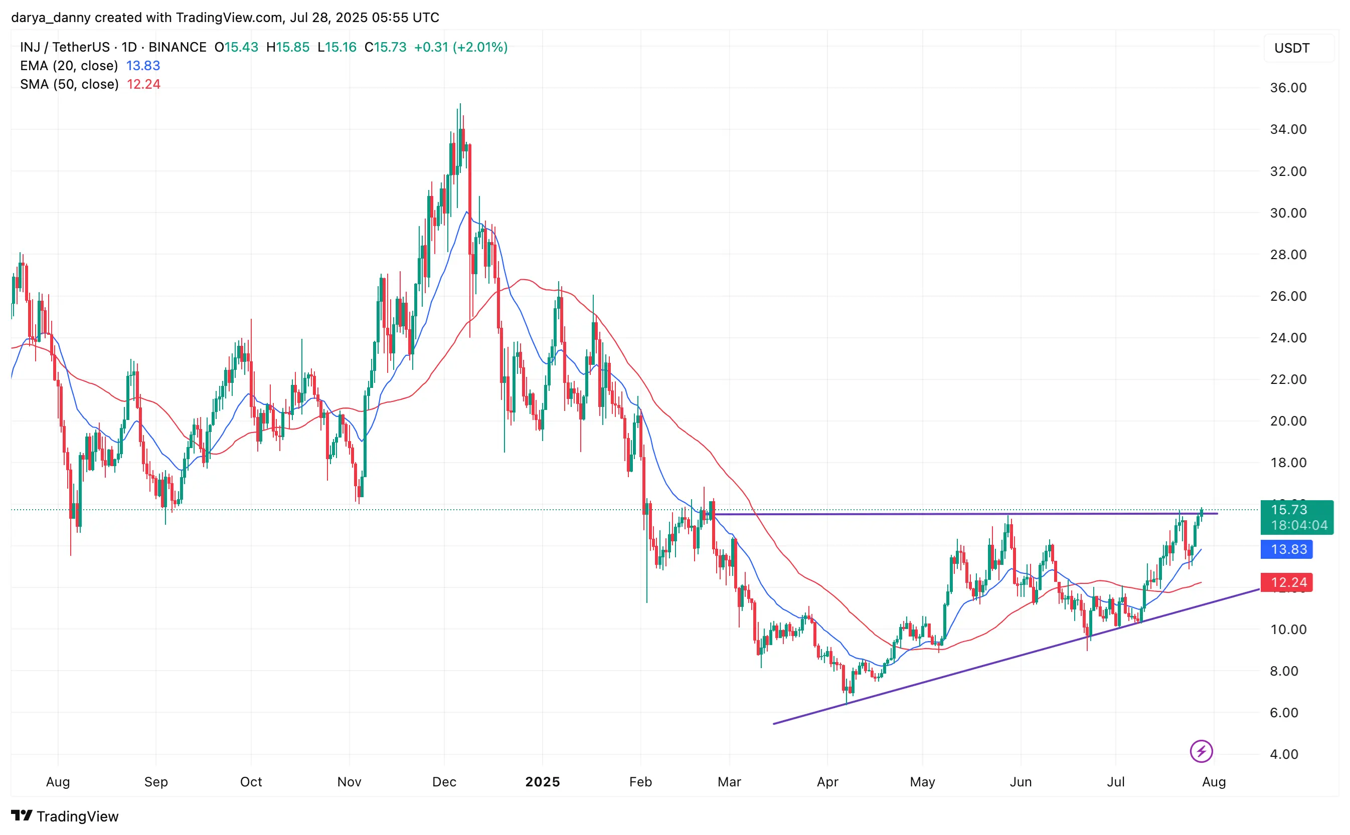 INJ price gears up for a potential 60% surge ahead of EVM mainnet launch