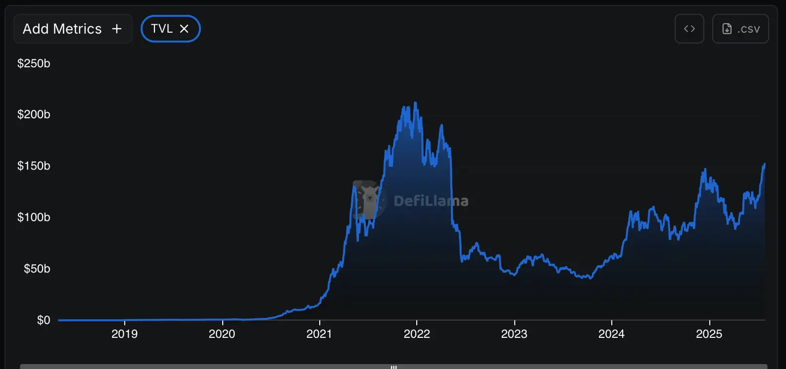 DeFi Sector TVL Hits 3-Year High of $153B as Investors Rush to Farm Yields