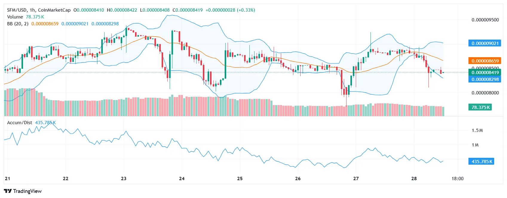 Safemoon forecast: can SFM coin rise again after its contract migration？