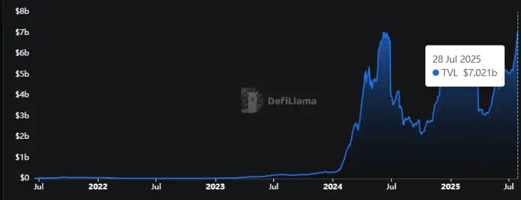 Pendle TVL surpasses $7B ATH as new catalysts emerge: whats next？