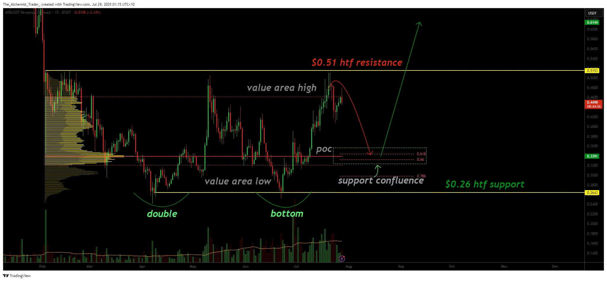 ARB eyes reversal after a double bottom: will support hold for another rally？