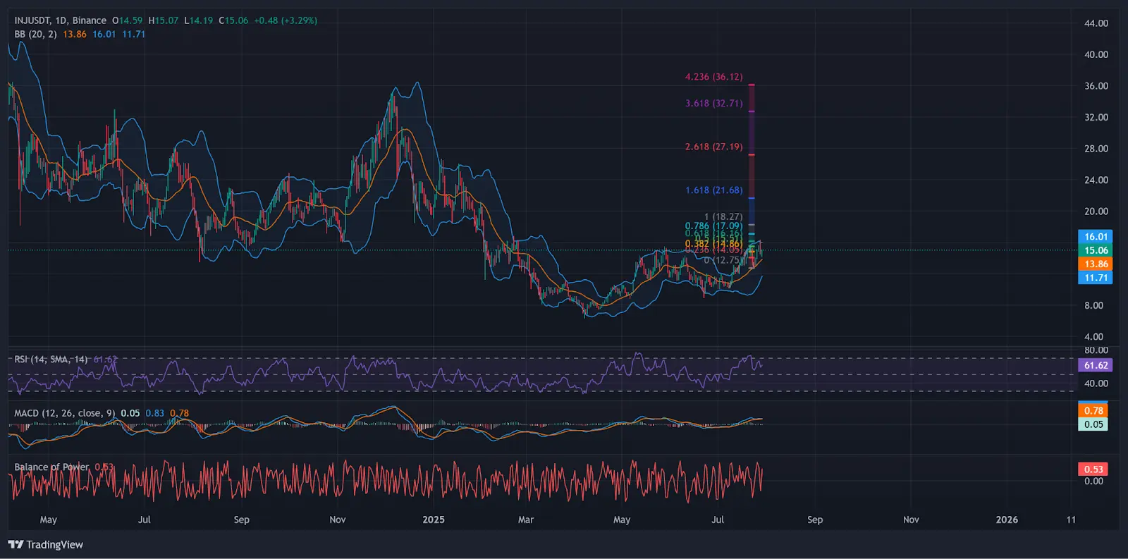 INJ Price Eyes a Breakout to $21 as Cboe Submits a Spot “Staked” ETF Application