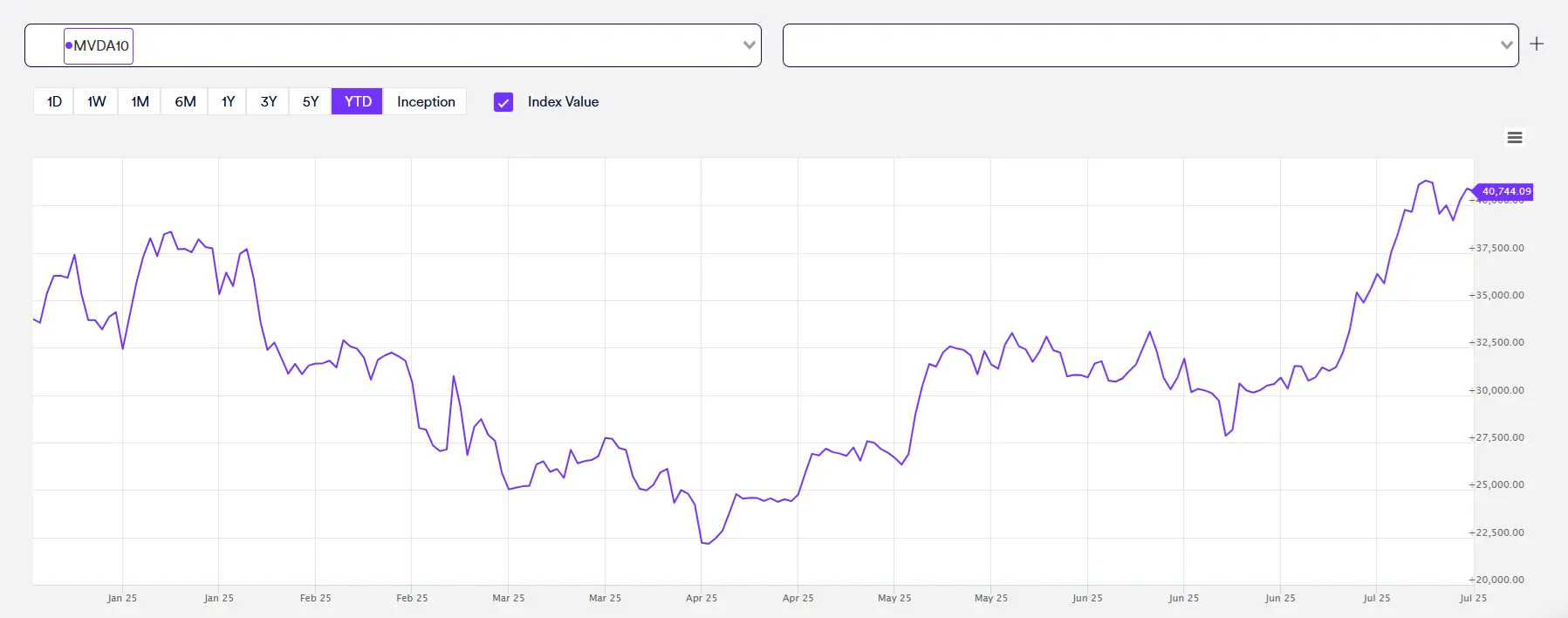Market Vector indexes showed a rush to blue-chip crypto assets
