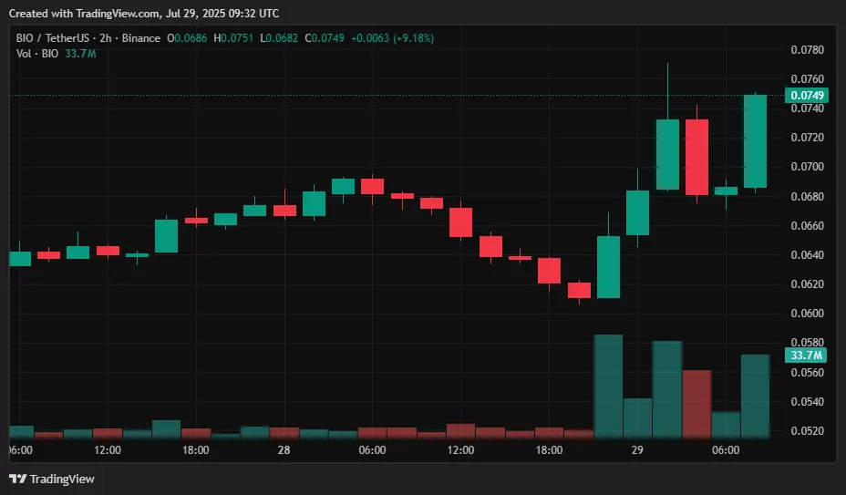 Coinbase adds BIO and EUL to its asset roadmap, how are these tokens performing？