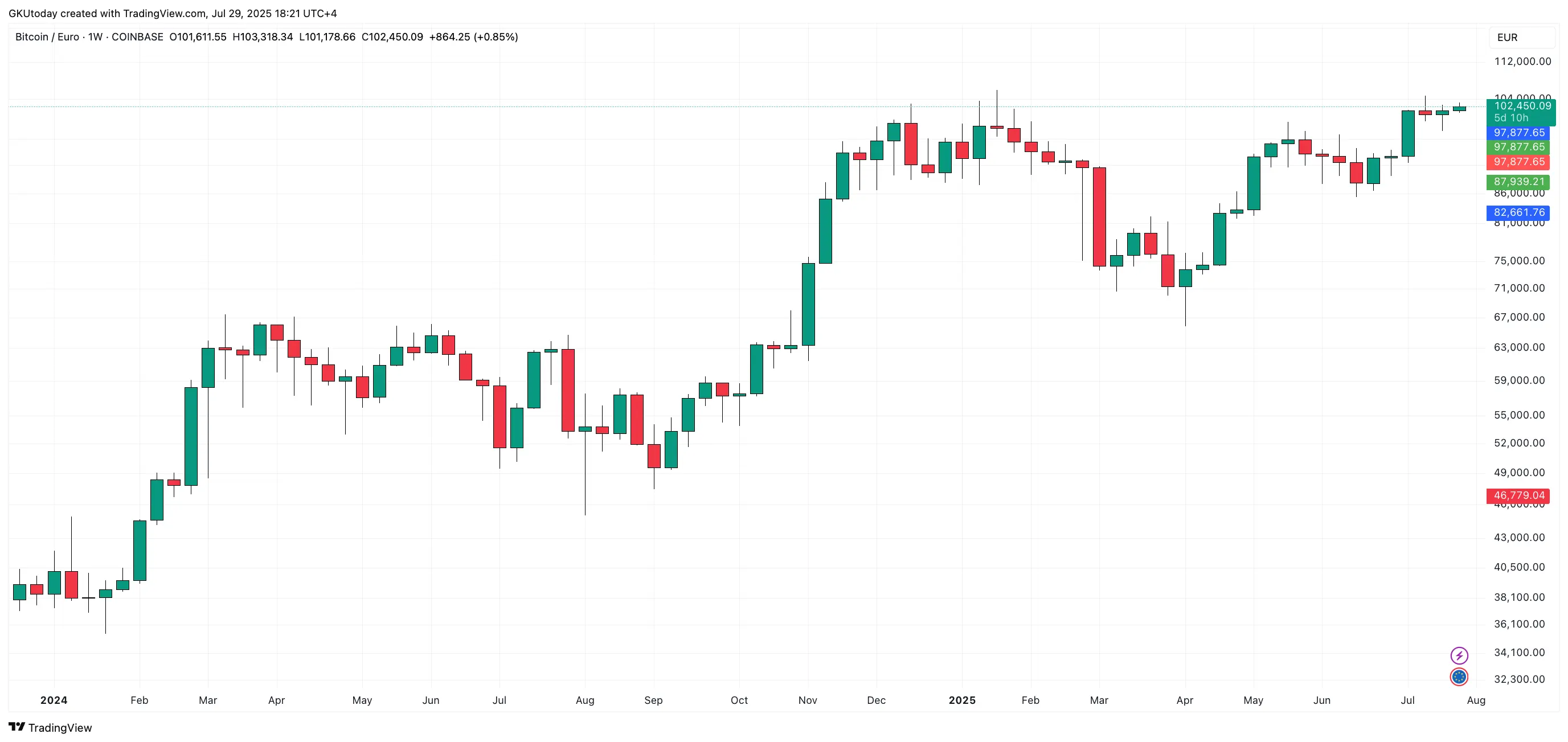 Euro Going to Zero Against Bitcoin, Predicts Max Keiser
