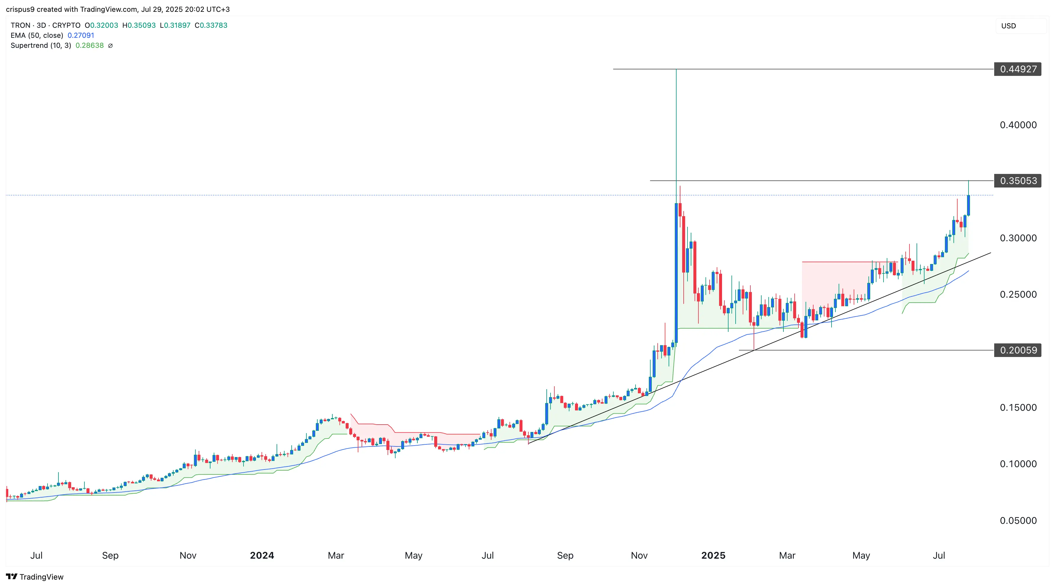 CryptoQuant explains why the Tron price is surging