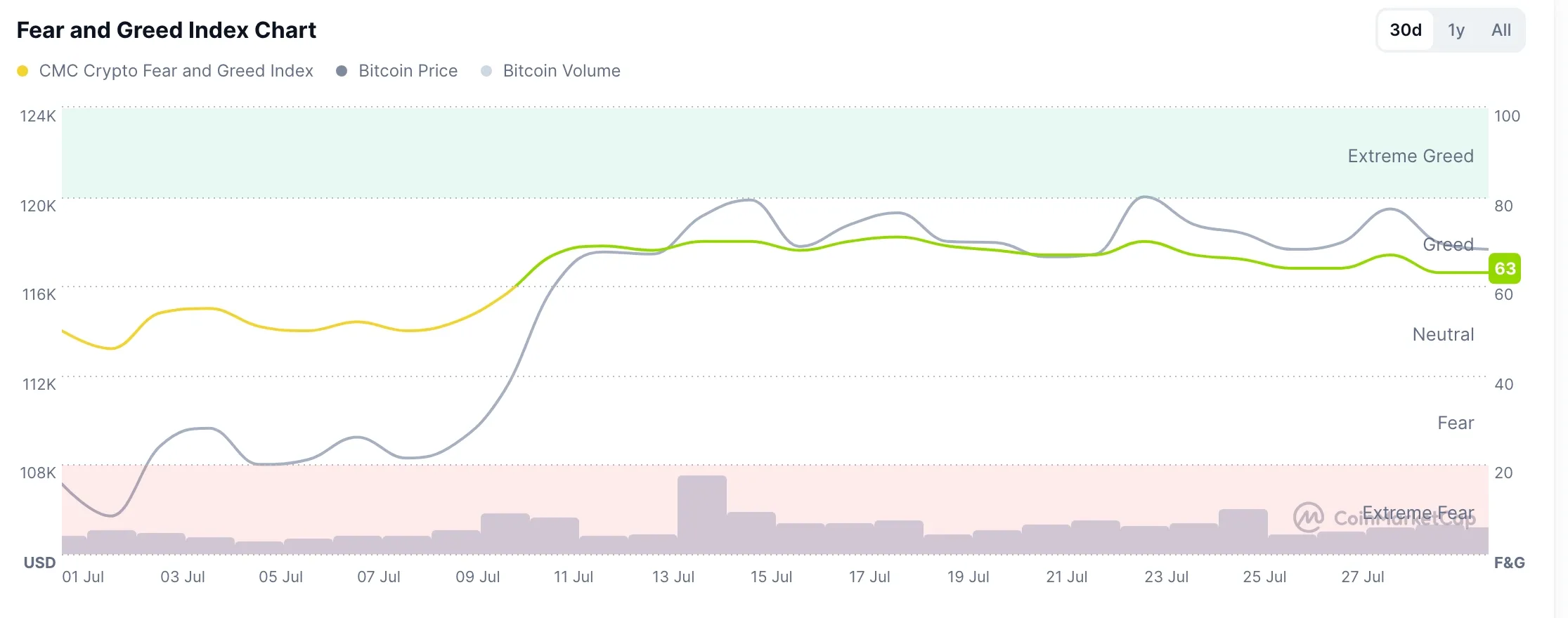 Bitcoin price nears rebound as wavers Crypto Fear and Greed Index