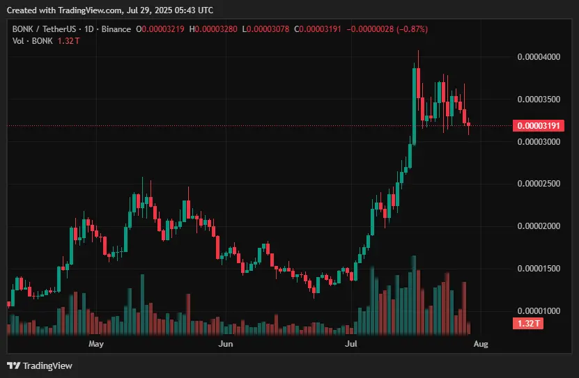 Best crypto to invest in August 2025 – BONK, XRP, DOGE, PEPE, PENGU, ETH, LINK