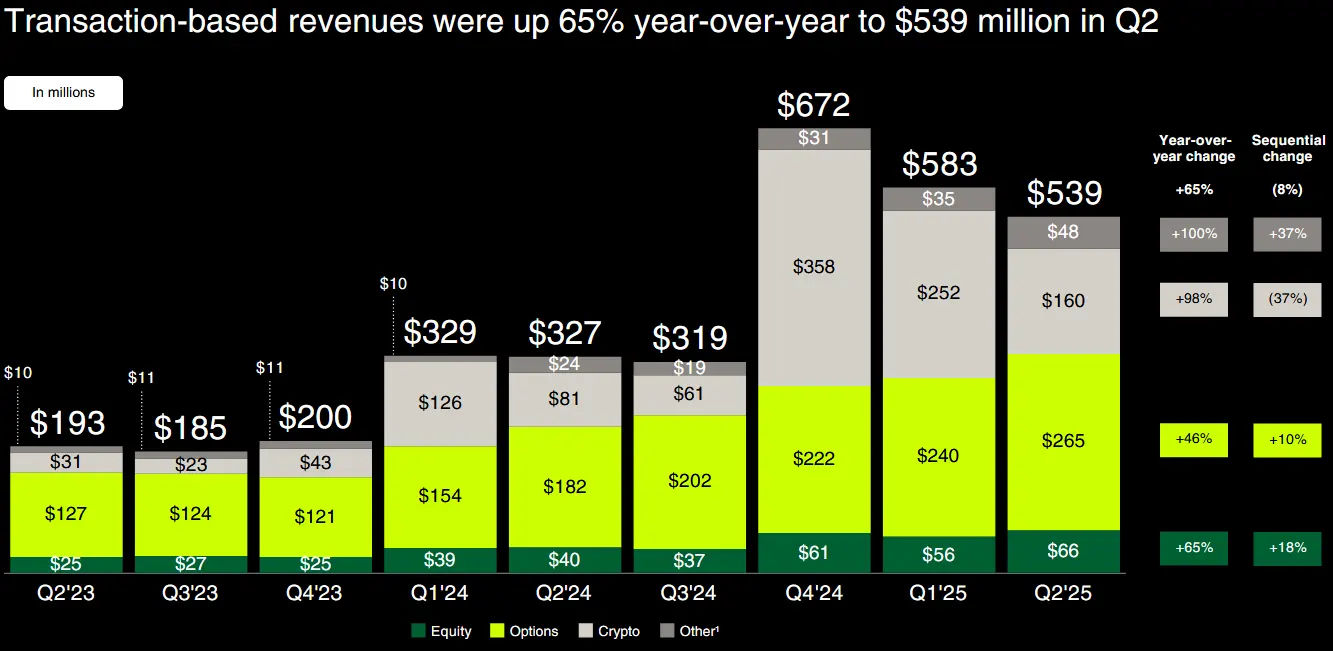Robinhood crypto revenue doubles as CEO bets big on asset tokenization