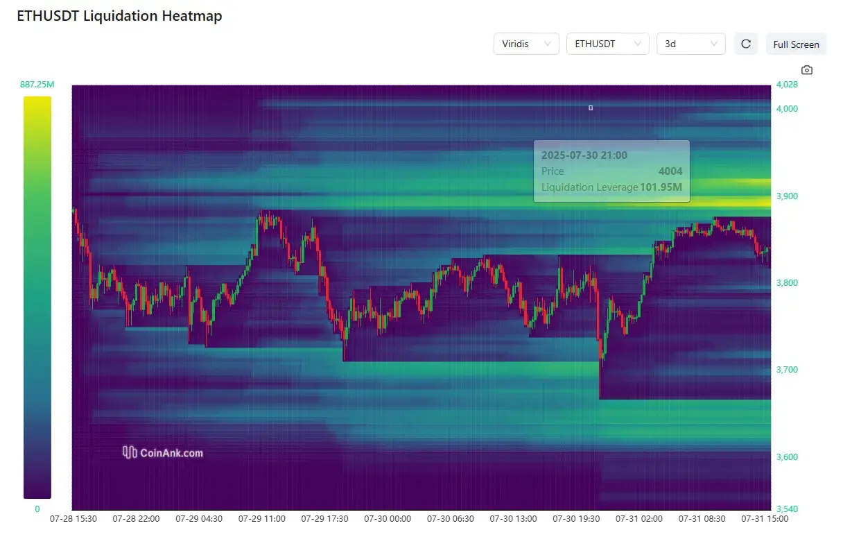 Limited pressure from unrealized profits spark talk of sustained ETH rally