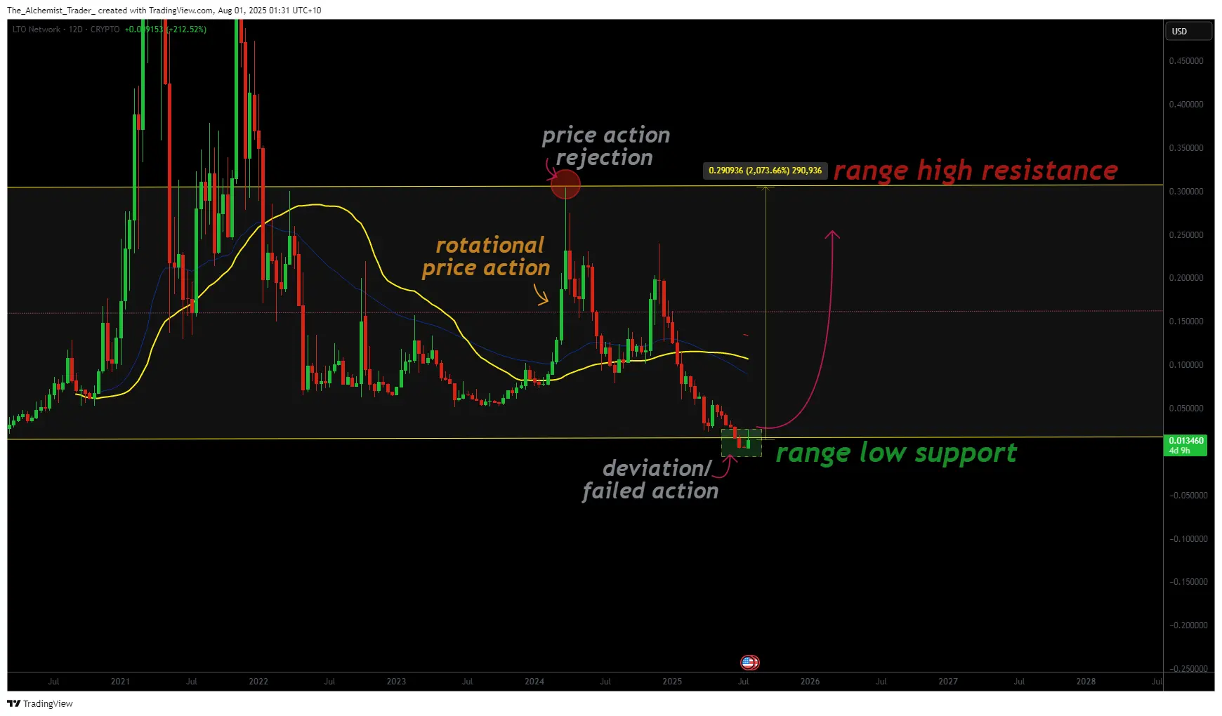 LTO price eyes rebound as deviation trap forms at key support zone