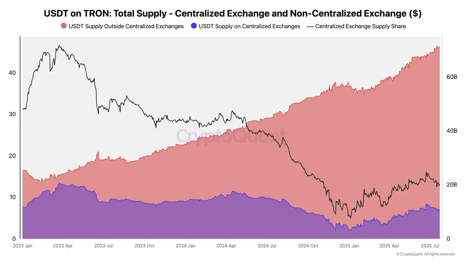 TRON becomes primary settlement layer for Tethers USDT, data show