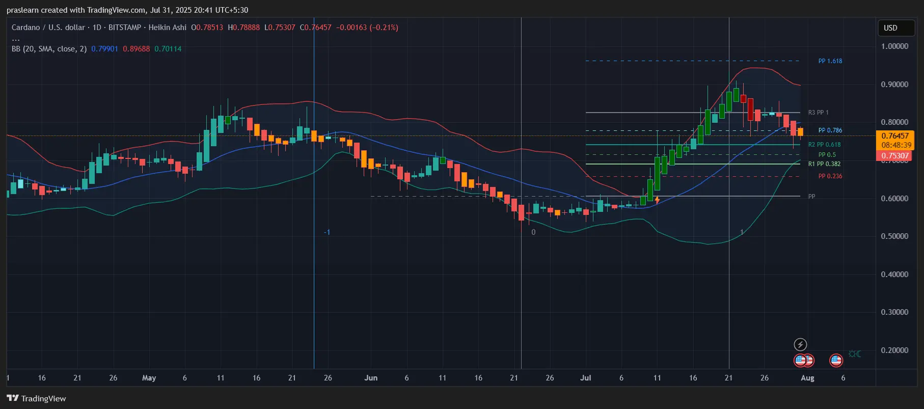 Is ADA Price Gearing Up for a Breakout on NEAR News？
