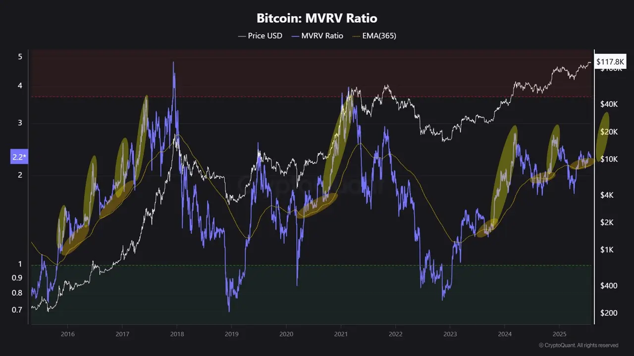 Bitcoins Next Big Surge？ On-Chain Metrics Suggest a Price Shift Is Near