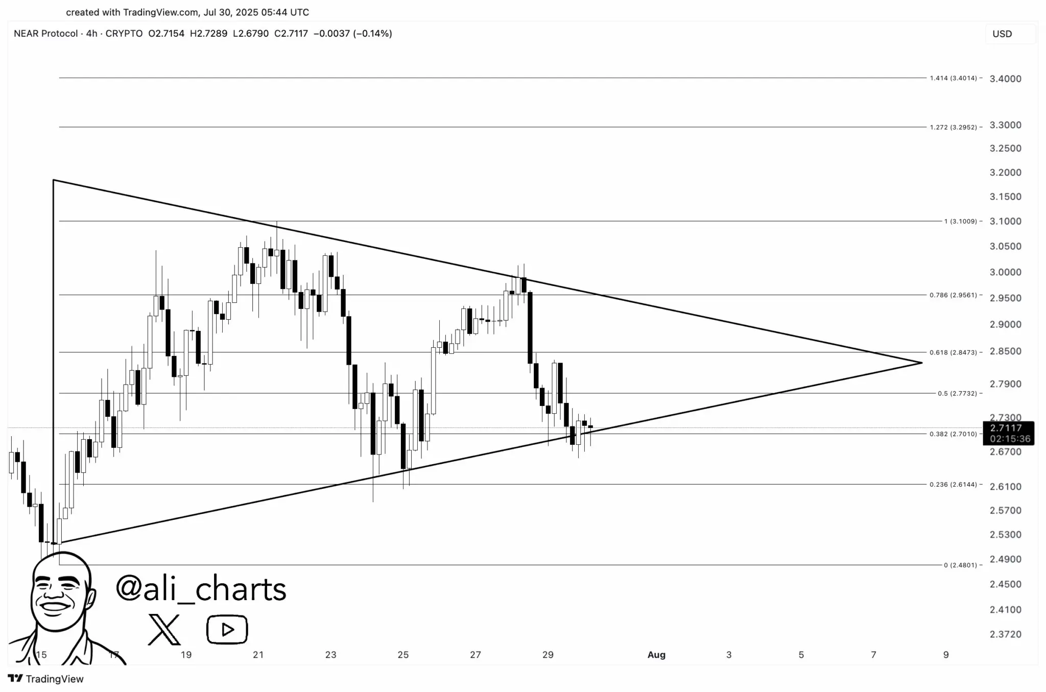 NEAR Protocol Eyes Breakout as Price Holds $2.71 Inside Triangle
