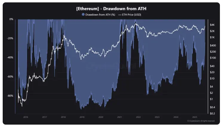 Altcoin Season Here？ 6 Key Metrics Show Market Shift