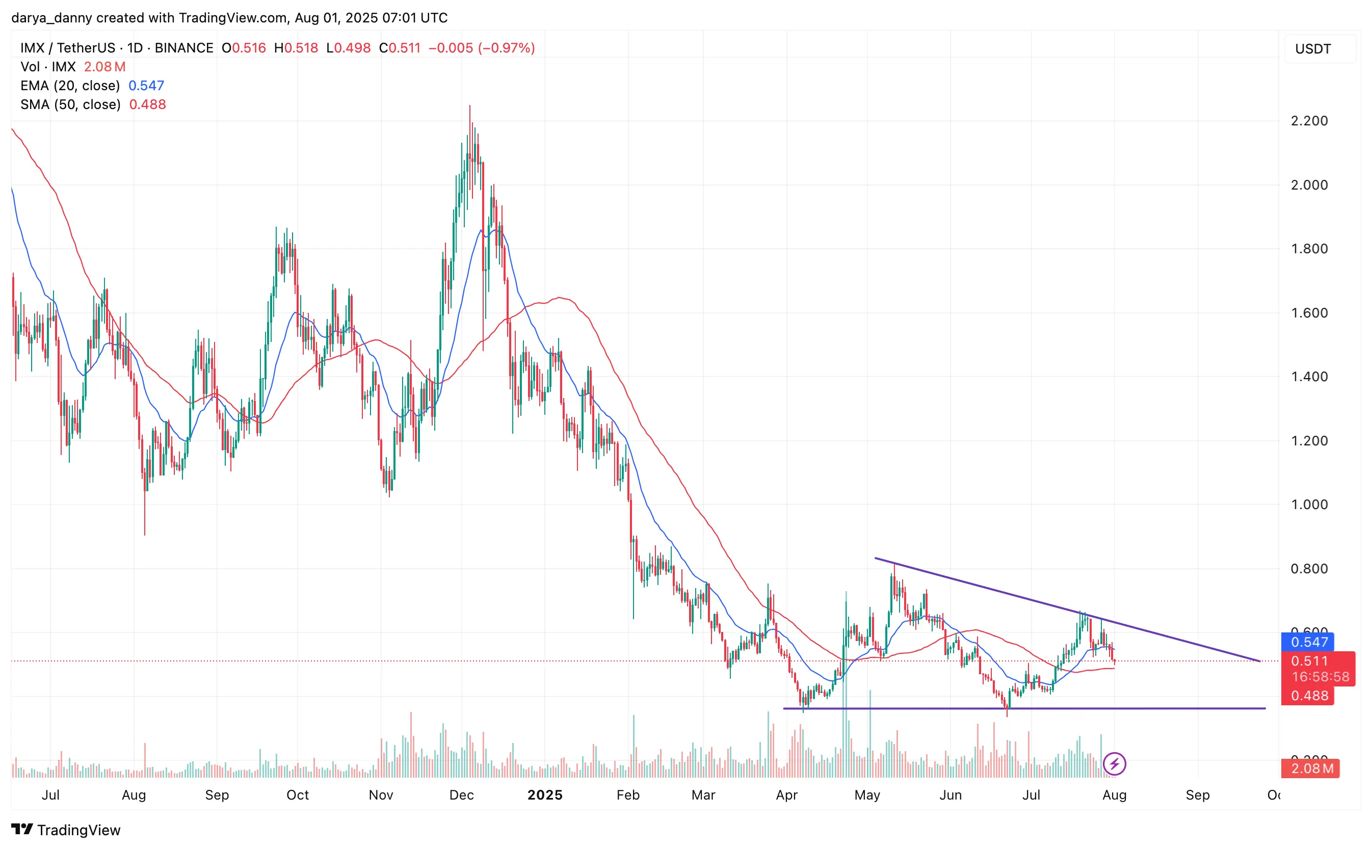 Will IMX price withstand the upcoming 1.3% token unlock？